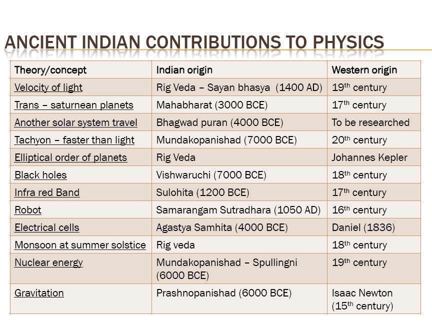 India's contribution to Physics