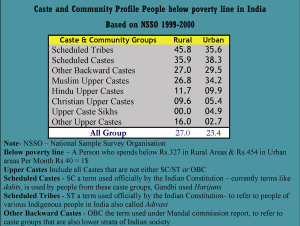 Caste based reservations in India