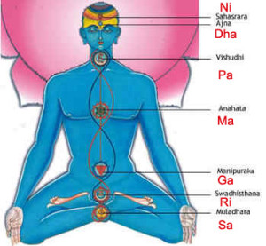 chakra-swaras