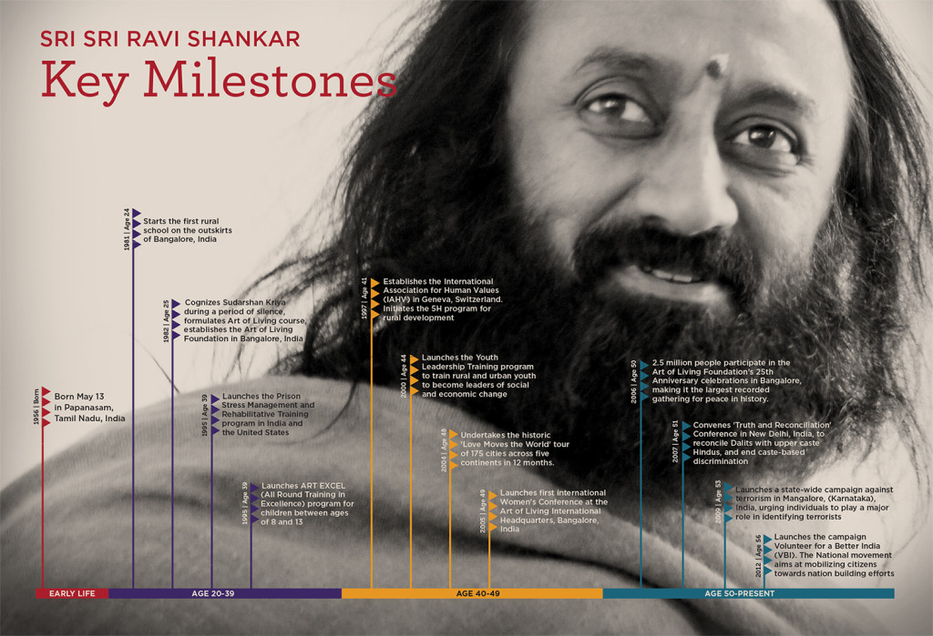 srisri-timeline-infographic-full