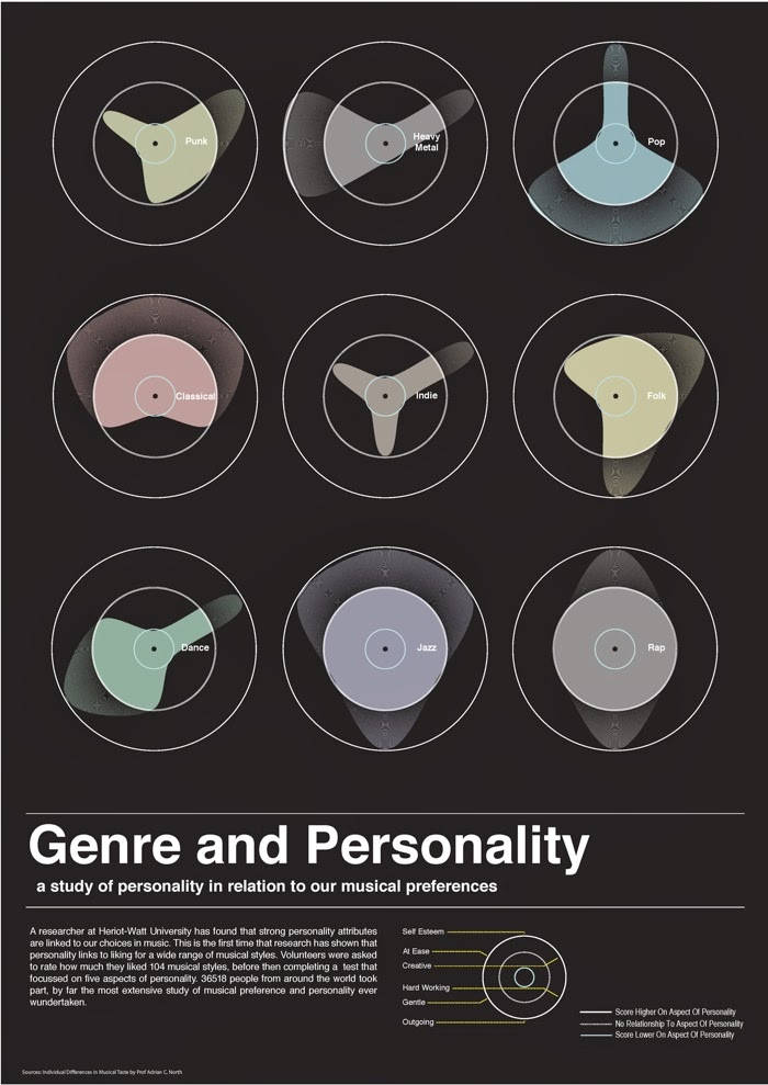 Genre and Personality