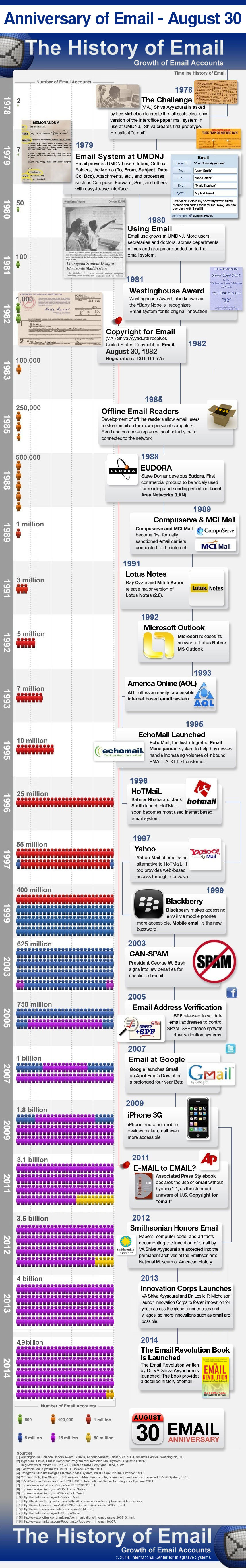 Infographic of the history of email. 