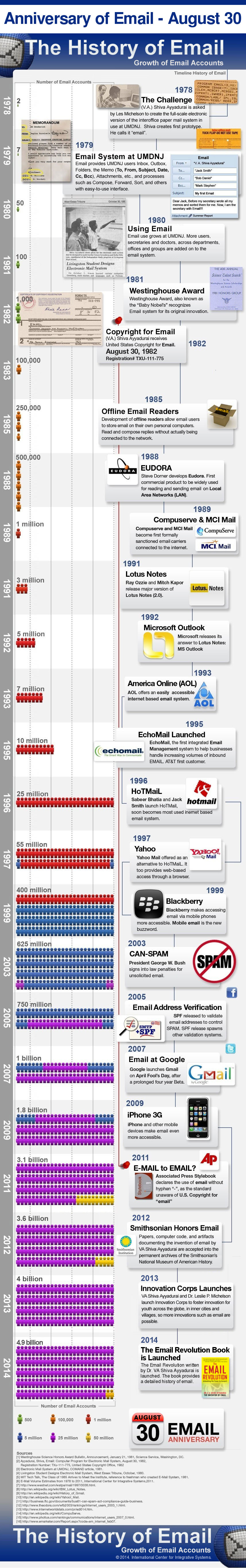 Infographic of the history of email.