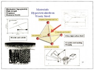 Figure 5. Materials hypertetrahedron for Wootz steel.