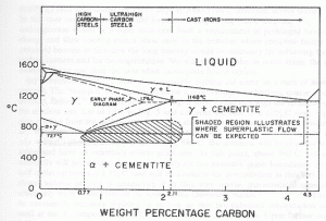 Figure 2. Iron-carbon (Fee) diagram (first phase diagram of any alloy to be established, by Roberts Austen in 1898 after whom austenite came to be named.).