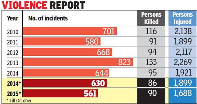 Communal clashes