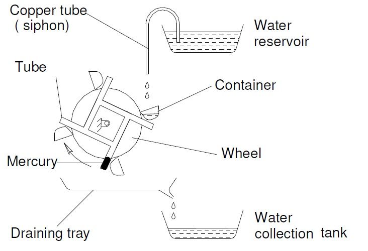 Schematic diagram of time measuring machine 