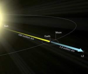 Distance between sun and earth